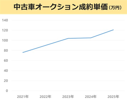 ���ÎԃI�[�N�V��������P��